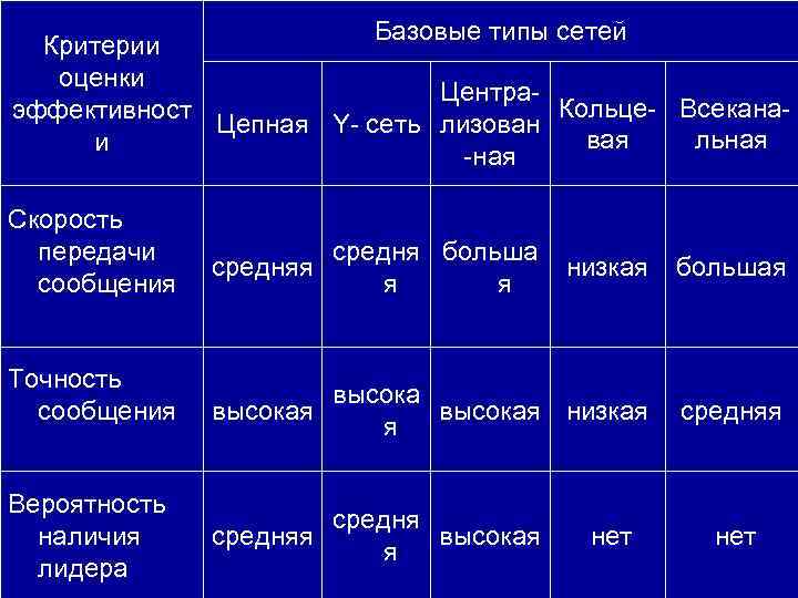 Базовые типы сетей Критерии оценки Центра. Кольце- Всеканаэффективност Цепная Y- сеть лизован вая льная