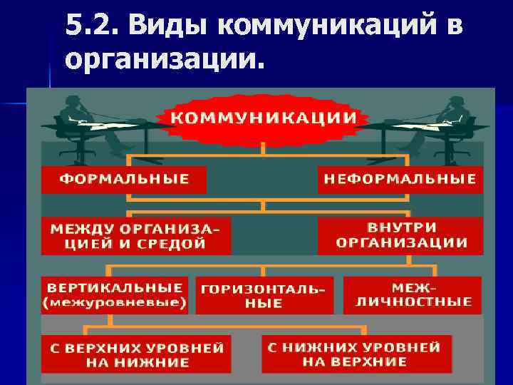 5. 2. Виды коммуникаций в организации. 