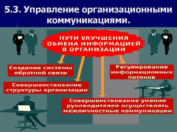 5. 3. Управление организационными коммуникациями. 