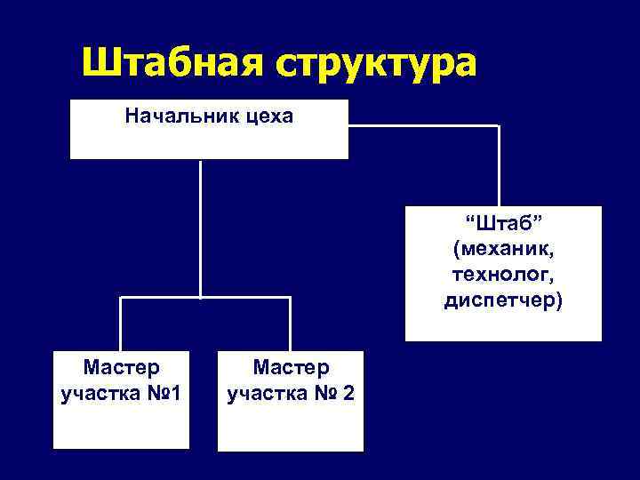 Штабная структура Начальник цеха “Штаб” (механик, технолог, диспетчер) Мастер участка № 1 Мастер участка