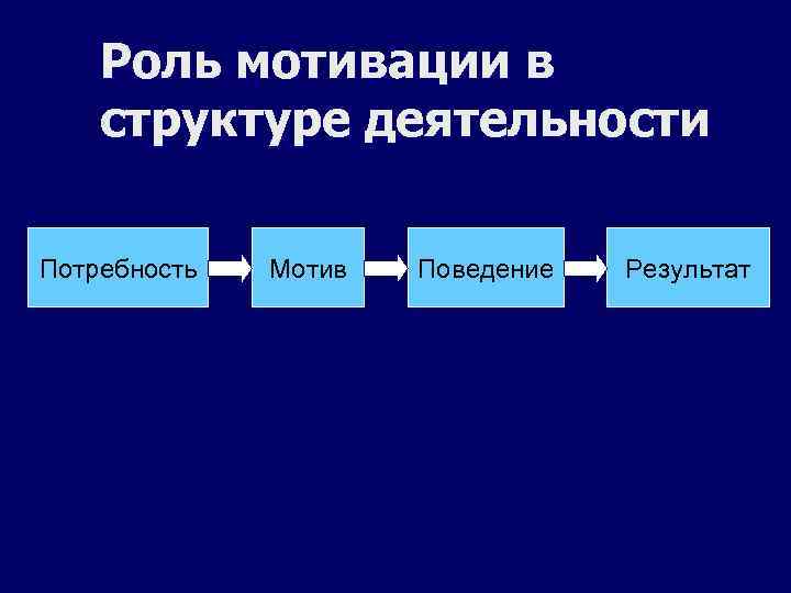 План на тему роль потребностей в деятельности человека