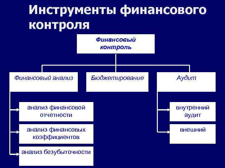 Инструменты финансового контроля Финансовый контроль Финансовый анализ Бюджетирование Аудит анализ финансовой отчетности внутренний аудит