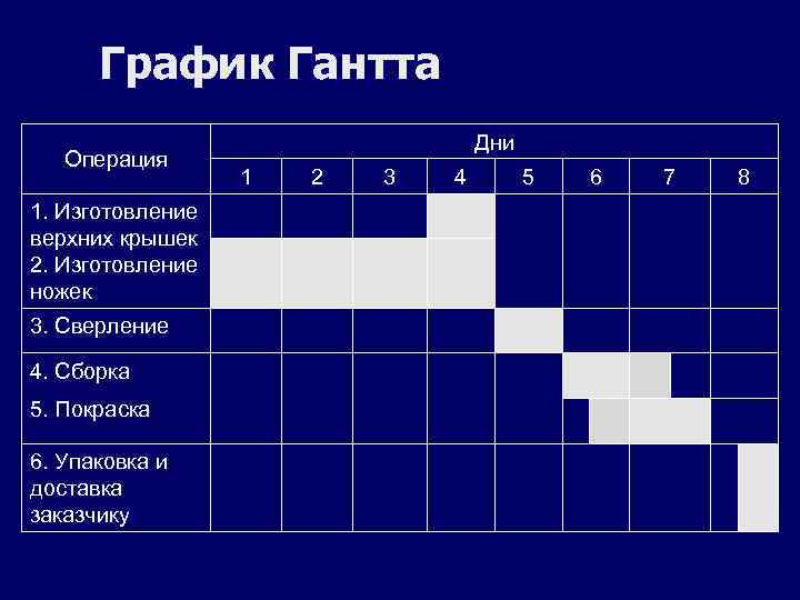 График Гантта Операция 1. Изготовление верхних крышек 2. Изготовление ножек 3. Сверление 4. Сборка