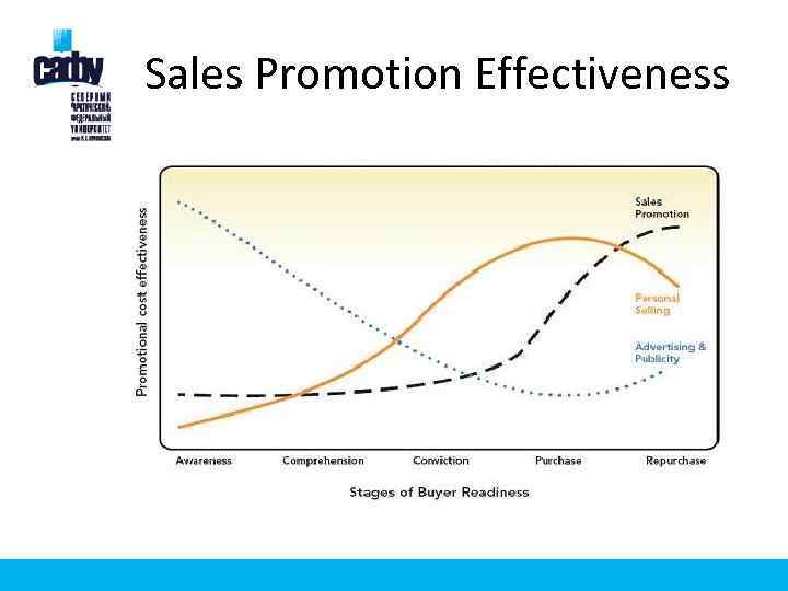 Sales Promotion Effectiveness 