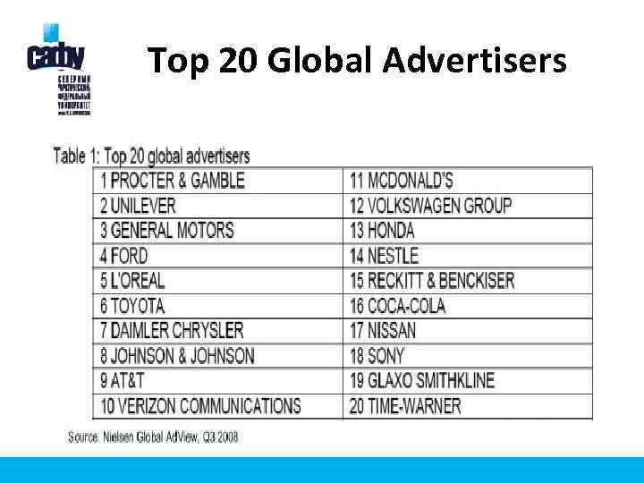 Top 20 Global Advertisers 