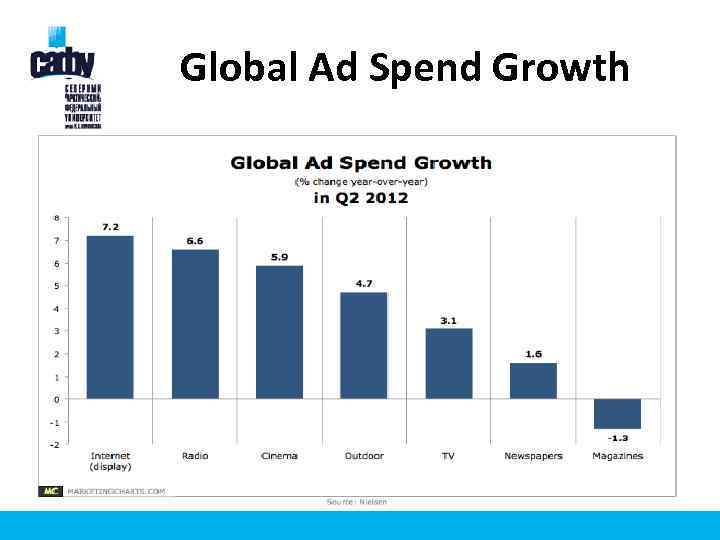 Global Ad Spend Growth 