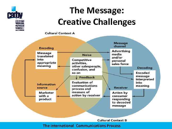 The Message: Creative Challenges The International Communications Process 