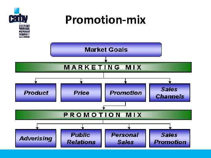 Promotion-mix 