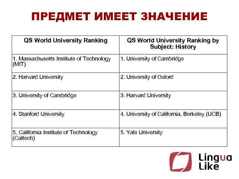 ПРЕДМЕТ ИМЕЕТ ЗНАЧЕНИЕ QS World University Ranking by Subject: History 1. Massachusetts Institute of
