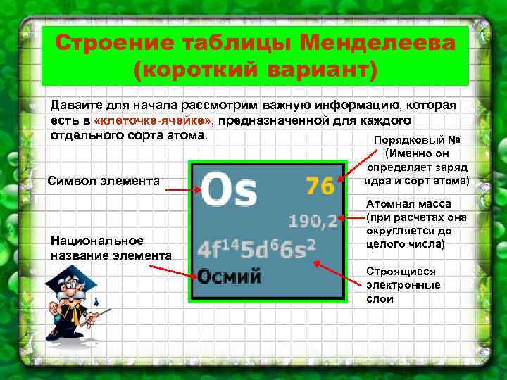 Строение таблицы Менделеева (короткий вариант) Давайте для начала рассмотрим важную информацию, которая есть в