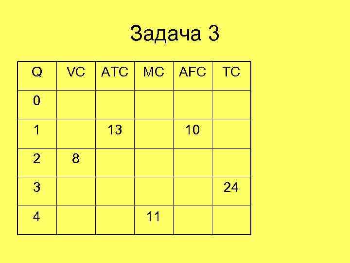 Задача 3 Q VC ATC MC AFC TC 0 1 2 13 10 8