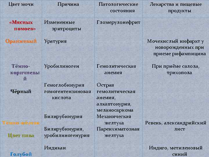 Цвет мочи «Мясных помоев» Оранжевый Причина Измененные эритроциты Цвет пива Голубой Билирубинурия, уробилиногенурия Индикан