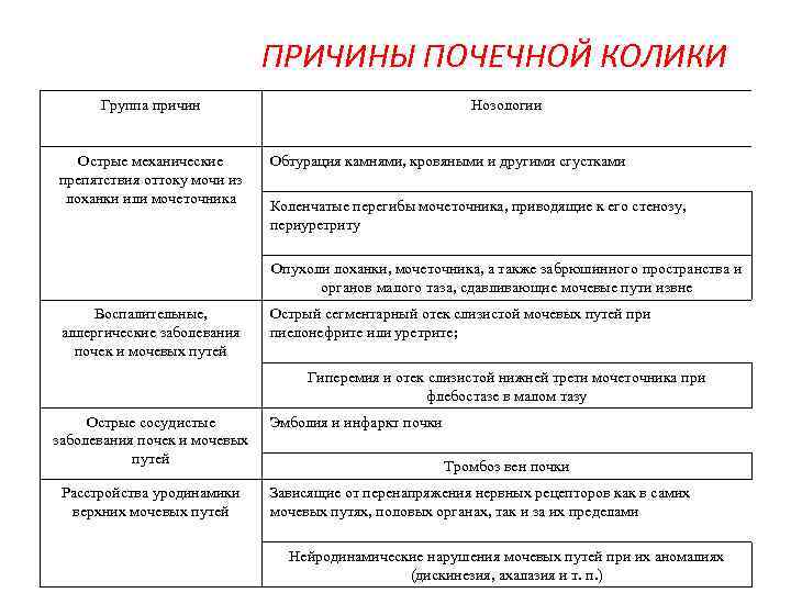 ПРИЧИНЫ ПОЧЕЧНОЙ КОЛИКИ Группа причин Острые механические препятствия оттоку мочи из лоханки или мочеточника