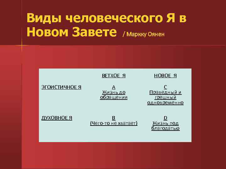 Виды человеческого Я в Новом Завете / Маркку Оянен ВЕТХОЕ Я ЭГОИСТИЧНОЕ Я ДУХОВНОЕ