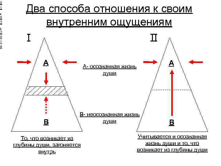 Метод отношений. Что такое осознанная и неосознанная самооценка. Метод отношения наклонов.