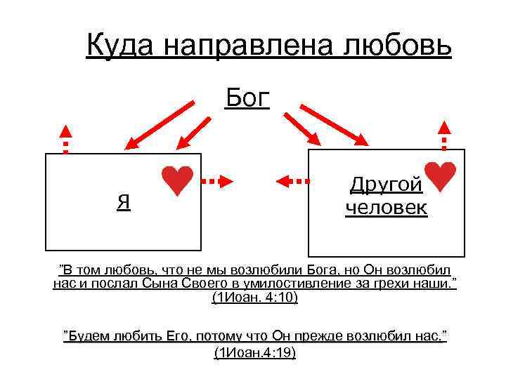 Куда направлена любовь Бог Я Другой человек ”В том любовь, что не мы возлюбили