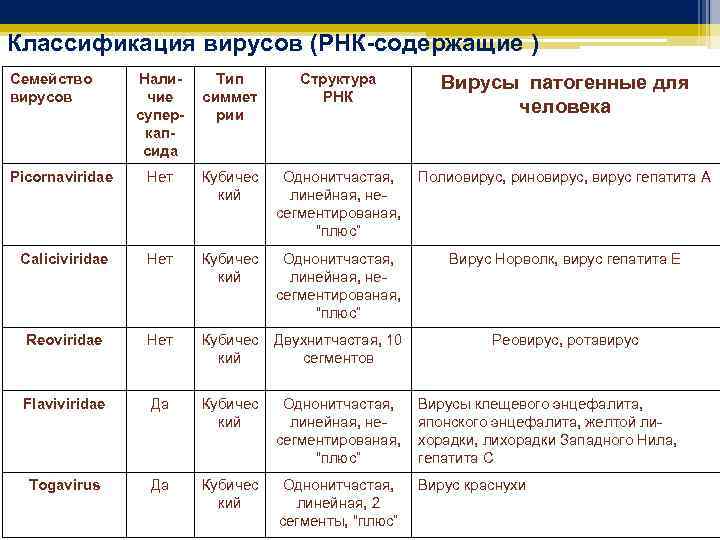 Классификация вирусов (РНК-содержащие ) Семейство вирусов Наличие суперкапсида Тип симмет рии Структура РНК Вирусы