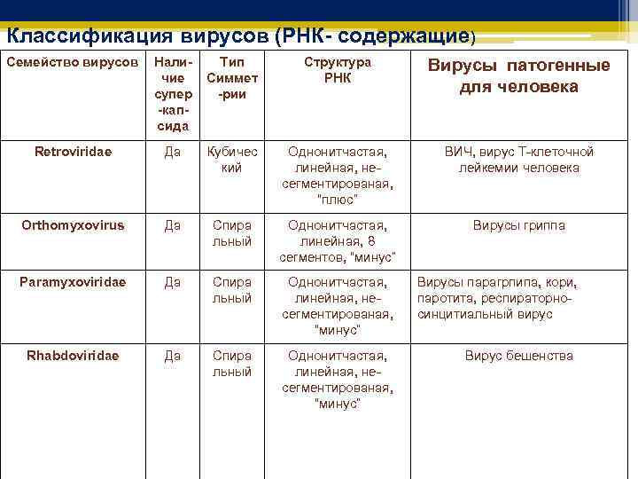 Классификация вирусов (РНК- содержащие) Семейство вирусов Наличие супер -капсида Тип Симмет -рии Структура РНК