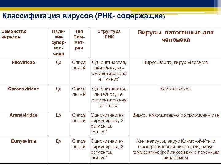 Классификация вирусов (РНК- содержащие) Семейство вирусов Наличие суперкапсида Тип Симметрии Структура РНК Вирусы патогенные