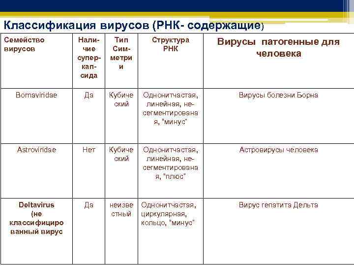 Классификация вирусов (РНК- содержащие) Семейство вирусов Наличие суперкапсида Тип Симметри и Структура РНК Вирусы