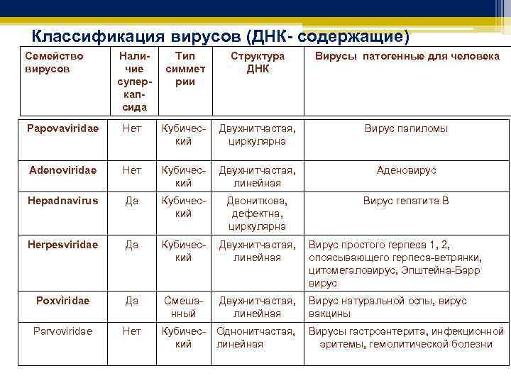 Классификация вирусов (ДНК- содержащие) Семейство вирусов Наличие суперкапсида Тип симмет рии Структура ДНК Вирусы