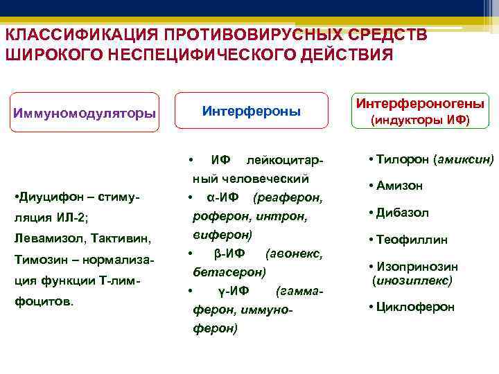 КЛАССИФИКАЦИЯ ПРОТИВОВИРУСНЫХ СРЕДСТВ ШИРОКОГО НЕСПЕЦИФИЧЕСКОГО ДЕЙСТВИЯ Интерфероны Иммуномодуляторы • • Диуцифон – стимуляция ИЛ-2;