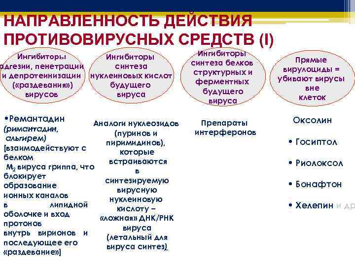 НАПРАВЛЕННОСТЬ ДЕЙСТВИЯ ПРОТИВОВИРУСНЫХ СРЕДСТВ (I) Ингибиторы адгезии, пенетрации синтеза и депротеинизации нуклеиновых кислот (