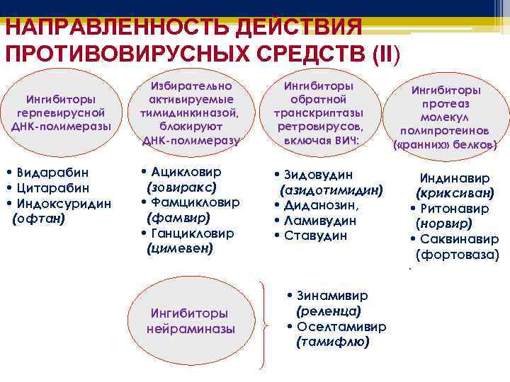 НАПРАВЛЕННОСТЬ ДЕЙСТВИЯ ПРОТИВОВИРУСНЫХ СРЕДСТВ (II) Ингибиторы герпевирусной ДНК-полимеразы • Видарабин • Цитарабин • Индоксуридин