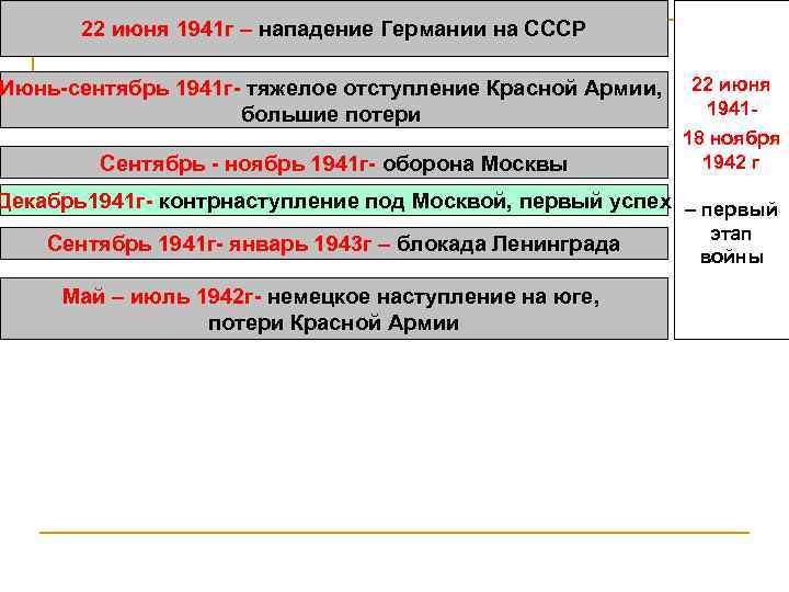 22 июня 1941 г – нападение Германии на СССР Июнь-сентябрь 1941 г- тяжелое отступление