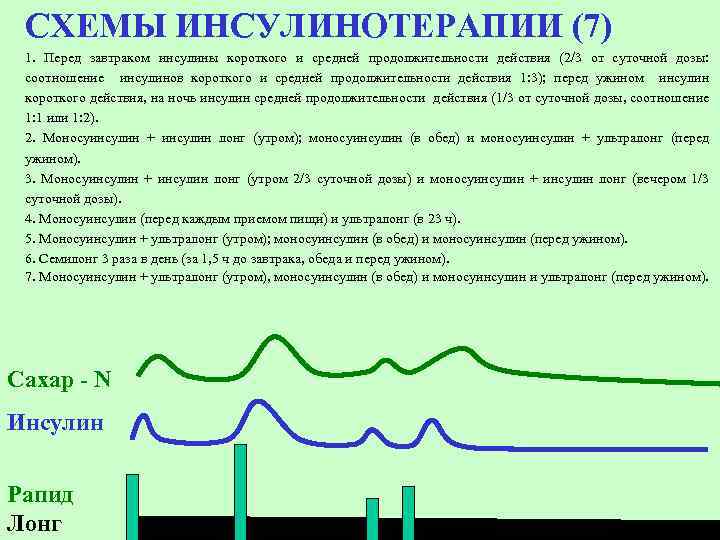 СХЕМЫ ИНСУЛИНОТЕРАПИИ (7) 1. Перед завтраком инсулины короткого и средней продолжительности действия (2/3 от