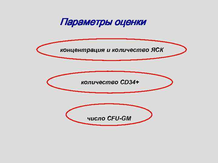 Параметры оценки концентрация и количество ЯСК количество CD 34+ число CFU-GM 