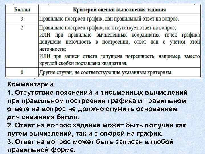 Комментарий. 1. Отсутствие пояснений и письменных вычислений при правильном построении графика и правильном ответе