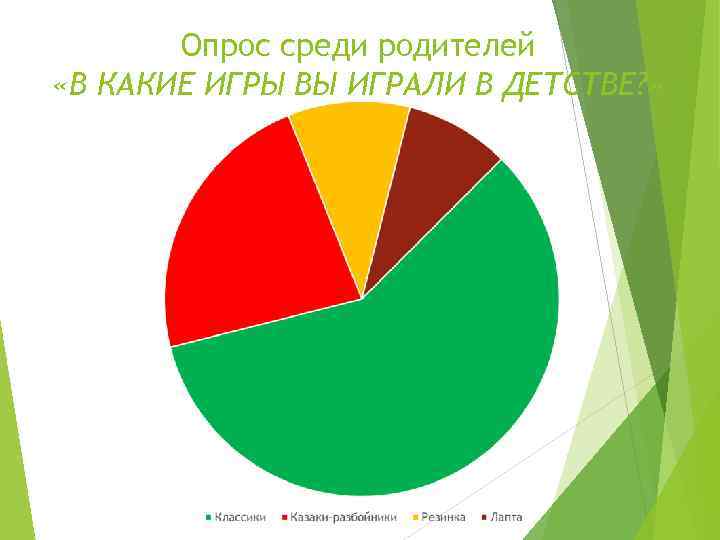 Опрос среди родителей «В КАКИЕ ИГРЫ ВЫ ИГРАЛИ В ДЕТСТВЕ? » 