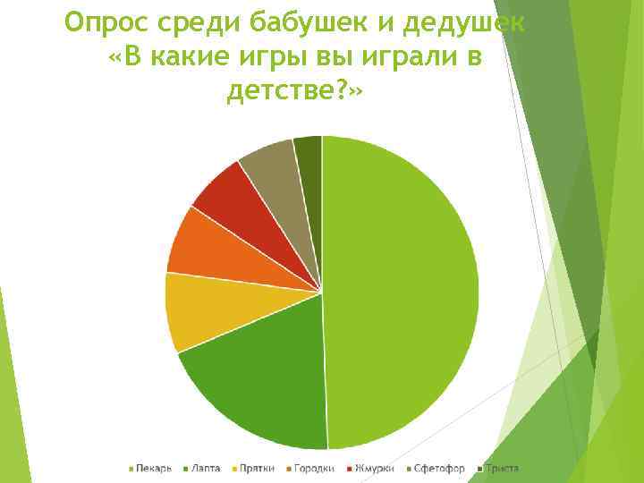 Опрос среди бабушек и дедушек «В какие игры вы играли в детстве? » 