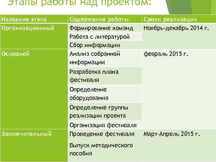 Этапы работы над проектом: Название этапа Организационный Основной Содержание работы Формирование команд Работа с