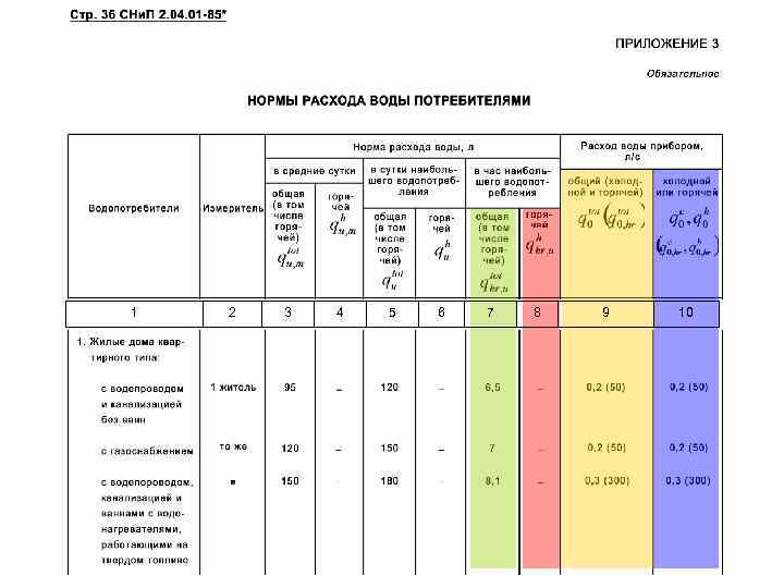 Расчет водопотребления и водоотведения по новому сп образец с формулами