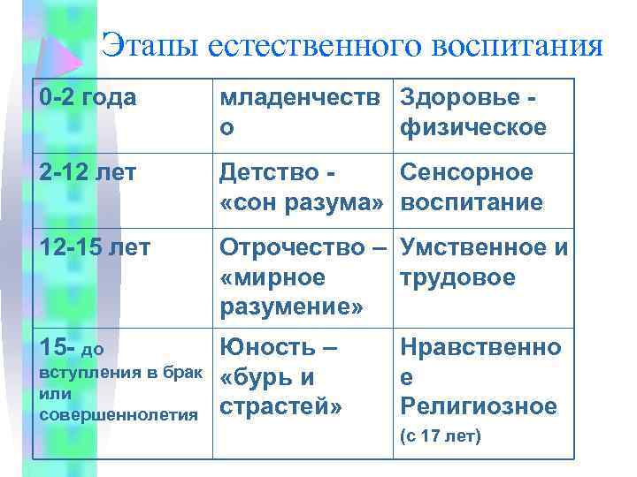 Этапы естественного воспитания 0 -2 года младенчеств Здоровье - о физическое 2 -12 лет