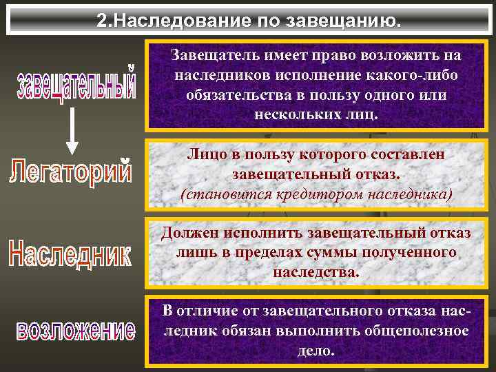 2. Наследование по завещанию. Завещатель имеет право возложить на наследников исполнение какого-либо обязательства в