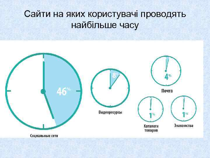 Сайти на яких користувачі проводять найбільше часу 