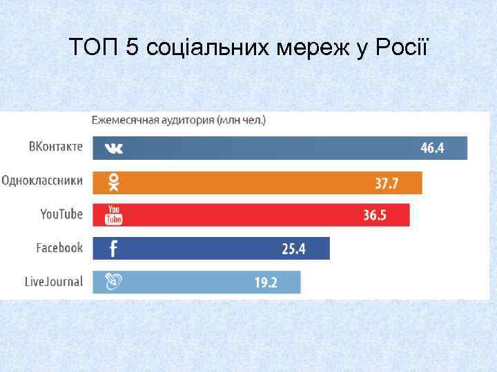 Какими соц сетями в россии. Самые популярные социальные сети. Иллюстрации статистика соц сетей. Популярные соцсети на сегодняшний день. Самые популярные социальные сети у молодёжи.