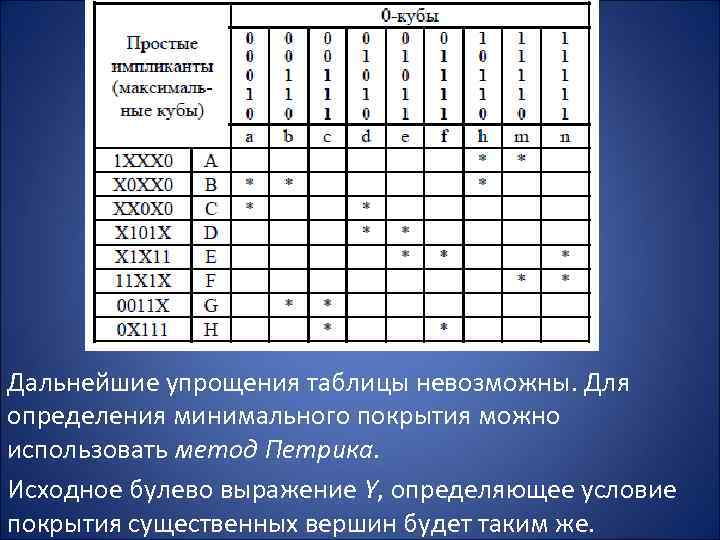 Дальнейшие упрощения таблицы невозможны. Для определения минимального покрытия можно использовать метод Петрика. Исходное булево