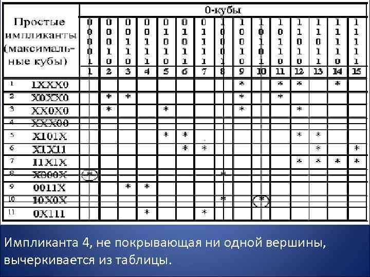 Импликанта 4, не покрывающая ни одной вершины, вычеркивается из таблицы. 