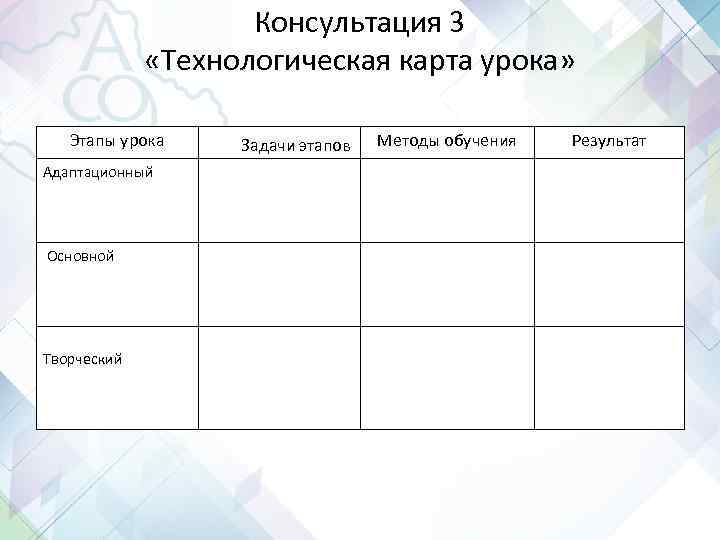 Консультация 3 «Технологическая карта урока» Этапы урока Адаптационный Основной Творческий Задачи этапов Методы обучения