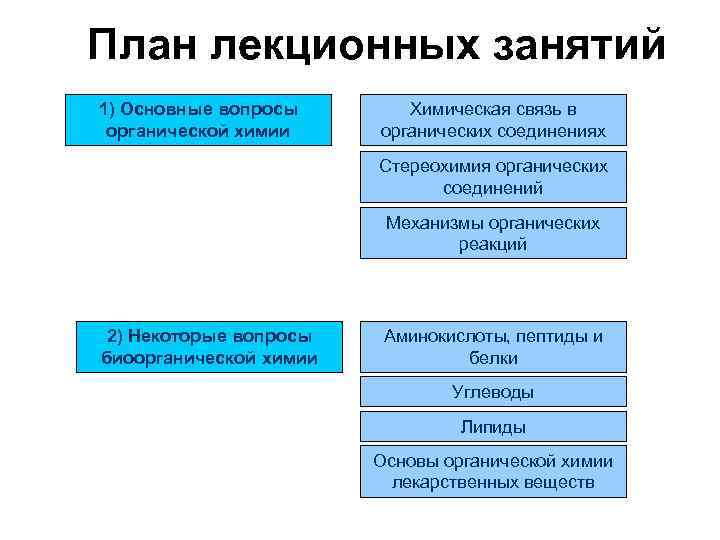 План лекционных занятий 1) Основные вопросы органической химии Химическая связь в органических соединениях Стереохимия