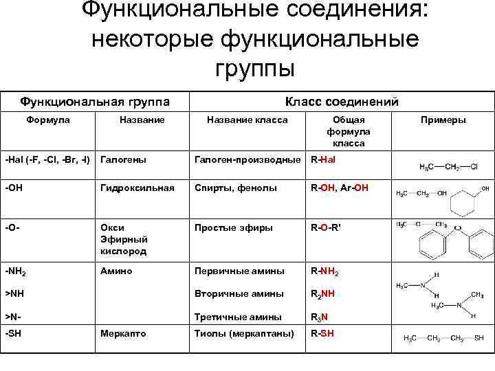 Функциональные соединения: некоторые функциональные группы Функциональная группа Формула Название Класс соединений Название класса Общая