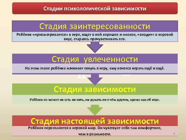 Стадии психологической зависимости Стадия заинтересованности Ребёнок «присматривается» к игре, ищет в ней хорошее и