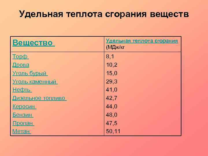 Удельная теплота сгорания веществ Вещество Удельная теплота сгорания (МДж/кг Торф Дрова Уголь бурый Уголь
