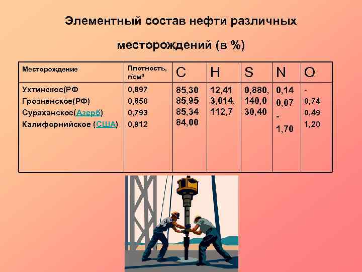 Элементный состав нефти различных месторождений (в %) Месторождение Плотность, г/см³ C H S Ухтинское(РФ