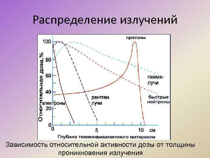 Распределение излучений Зависимость относительной активности дозы от толщины проникновения излучения 