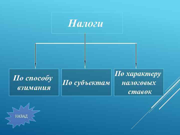 Налоги По способу взимания НАЗАД По характеру По субъектам налоговых ставок 